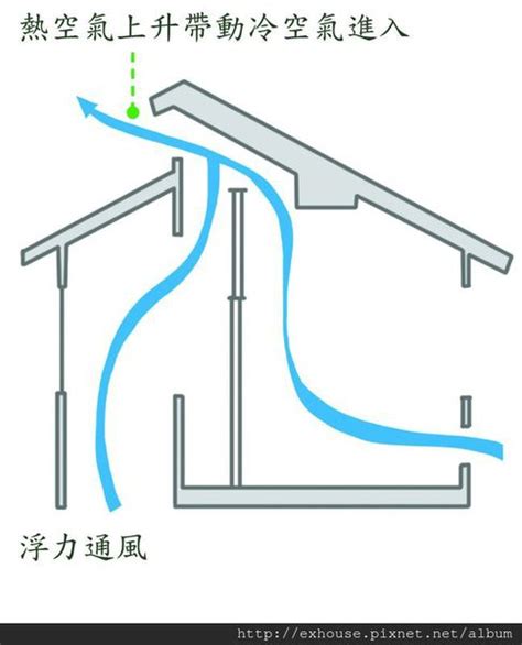 室內通風設計|【住進自然好宅】通風好，帶來室內好空氣─通風規劃－設計家。